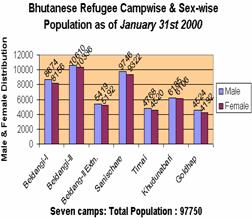 Refugees are living in seven camps
